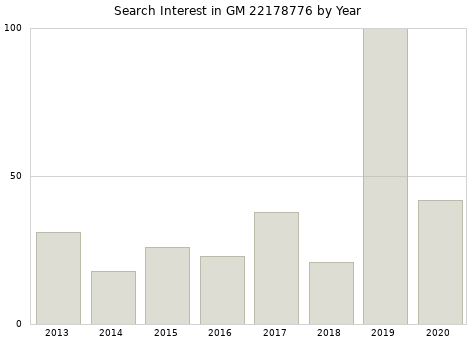 Annual search interest in GM 22178776 part.