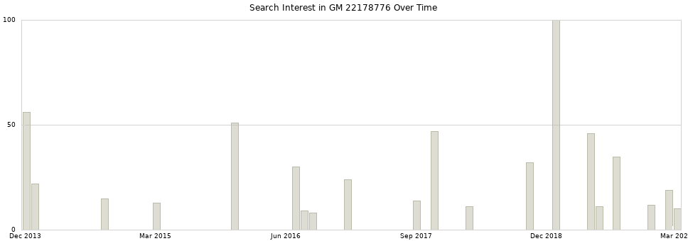 Search interest in GM 22178776 part aggregated by months over time.