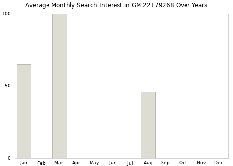 Monthly average search interest in GM 22179268 part over years from 2013 to 2020.