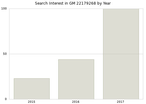 Annual search interest in GM 22179268 part.