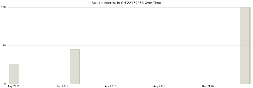 Search interest in GM 22179268 part aggregated by months over time.