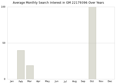 Monthly average search interest in GM 22179396 part over years from 2013 to 2020.
