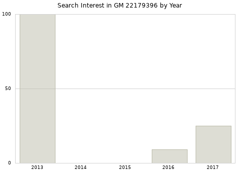 Annual search interest in GM 22179396 part.