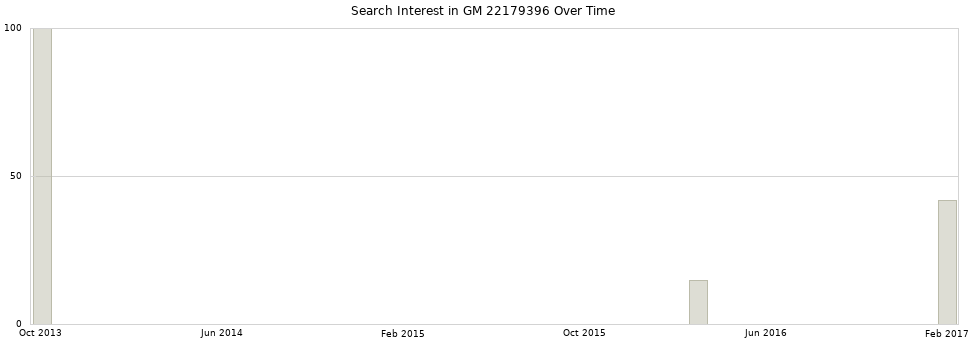 Search interest in GM 22179396 part aggregated by months over time.
