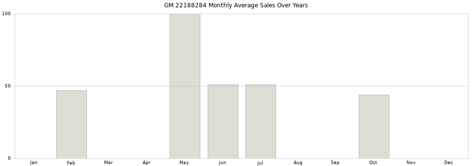 GM 22188284 monthly average sales over years from 2014 to 2020.