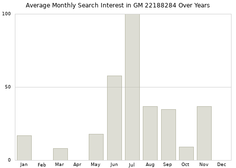 Monthly average search interest in GM 22188284 part over years from 2013 to 2020.