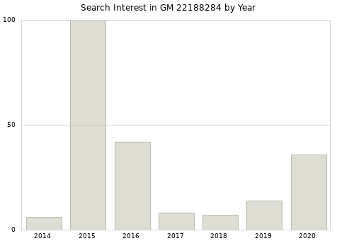 Annual search interest in GM 22188284 part.