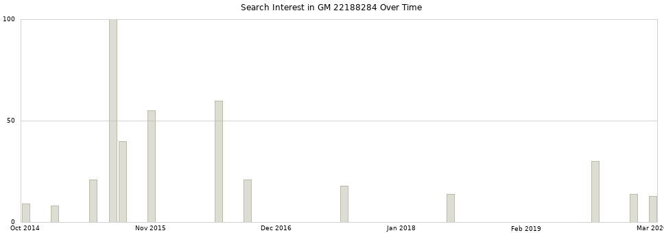 Search interest in GM 22188284 part aggregated by months over time.