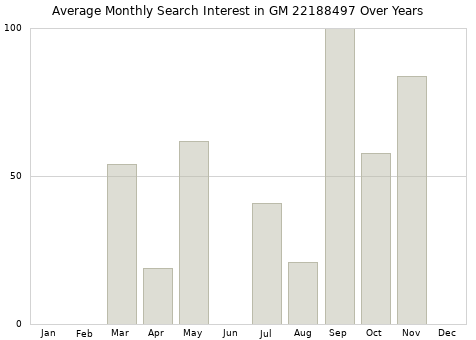 Monthly average search interest in GM 22188497 part over years from 2013 to 2020.