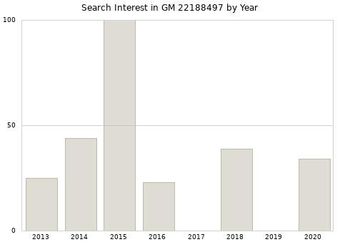 Annual search interest in GM 22188497 part.