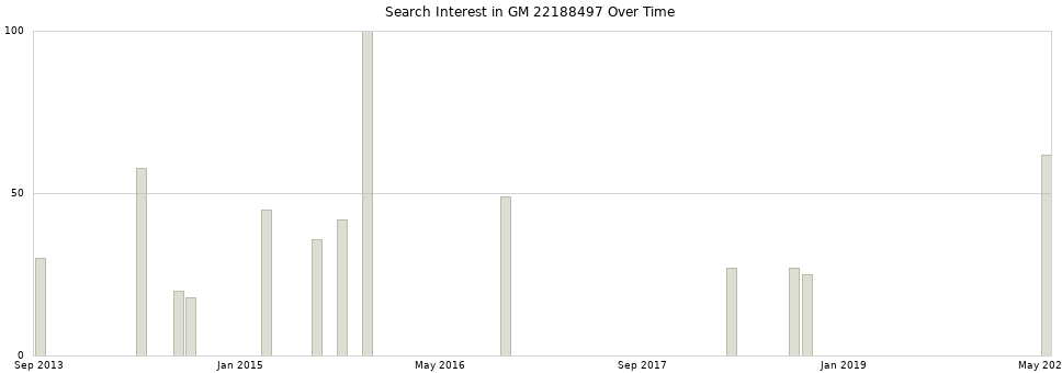 Search interest in GM 22188497 part aggregated by months over time.