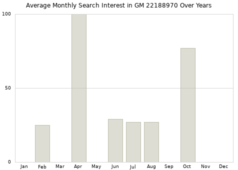Monthly average search interest in GM 22188970 part over years from 2013 to 2020.