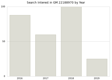 Annual search interest in GM 22188970 part.