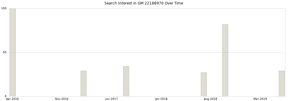 Search interest in GM 22188970 part aggregated by months over time.