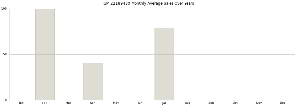 GM 22189430 monthly average sales over years from 2014 to 2020.