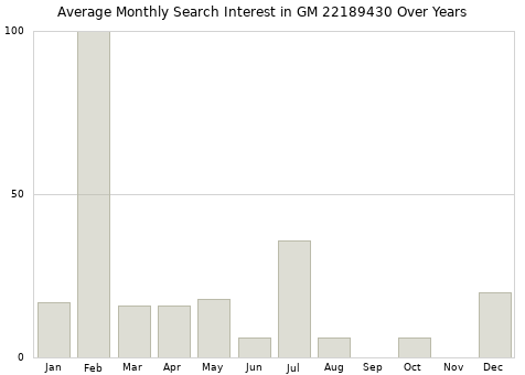 Monthly average search interest in GM 22189430 part over years from 2013 to 2020.
