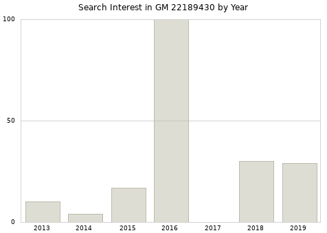Annual search interest in GM 22189430 part.