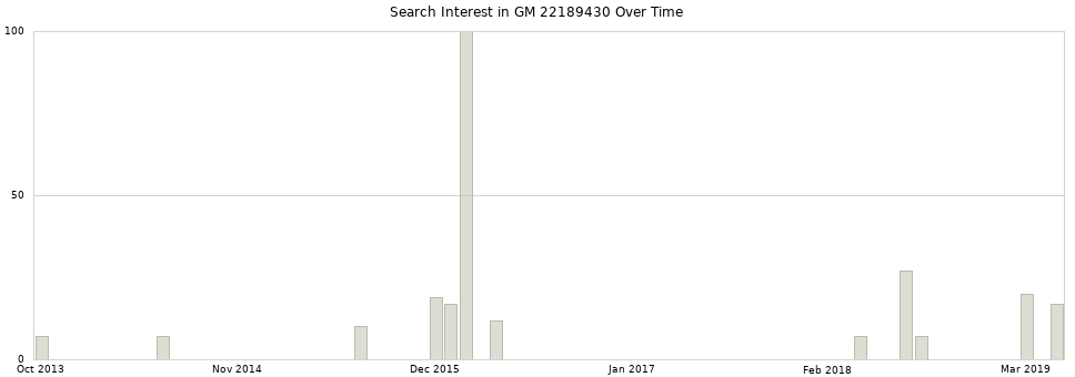 Search interest in GM 22189430 part aggregated by months over time.