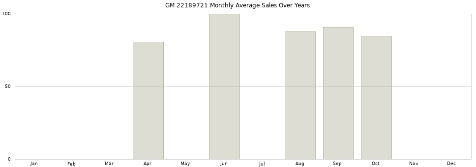 GM 22189721 monthly average sales over years from 2014 to 2020.