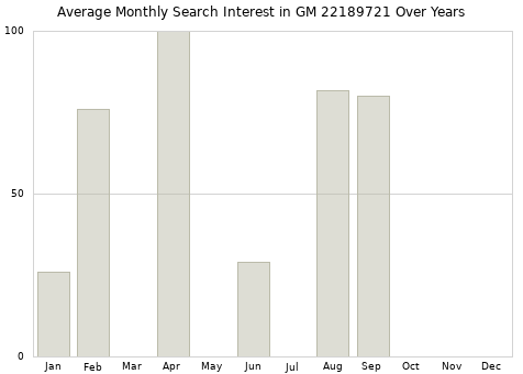 Monthly average search interest in GM 22189721 part over years from 2013 to 2020.