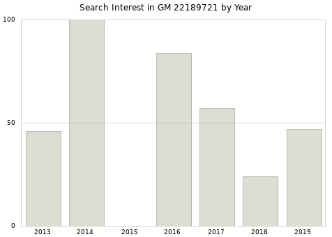 Annual search interest in GM 22189721 part.