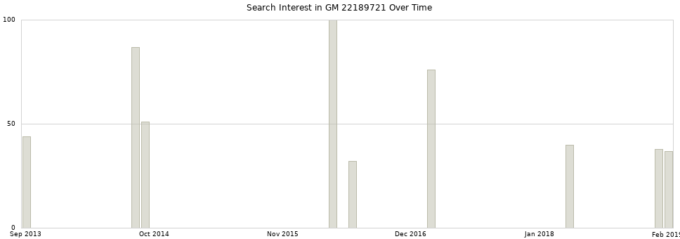 Search interest in GM 22189721 part aggregated by months over time.