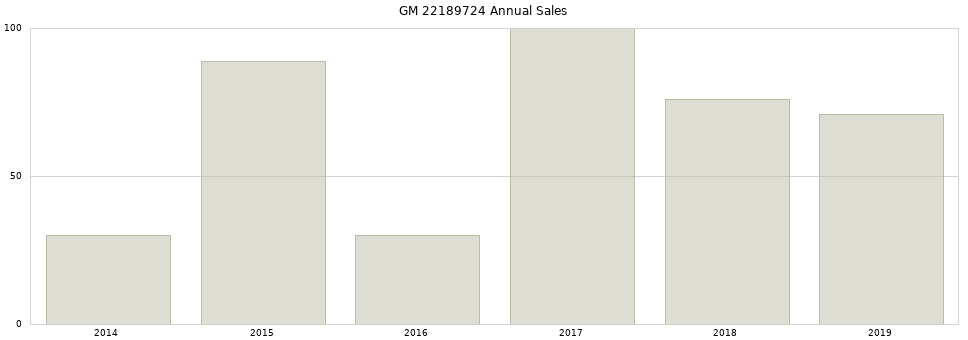 GM 22189724 part annual sales from 2014 to 2020.