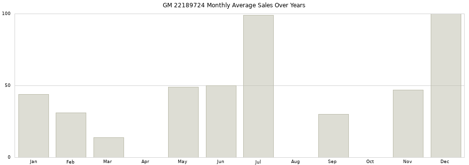 GM 22189724 monthly average sales over years from 2014 to 2020.