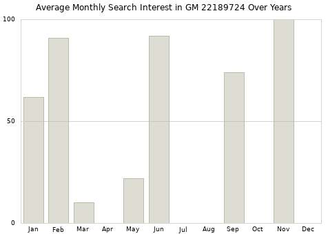 Monthly average search interest in GM 22189724 part over years from 2013 to 2020.