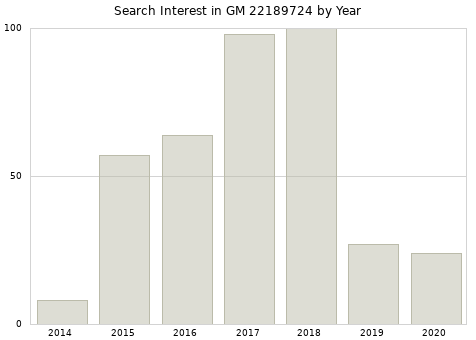 Annual search interest in GM 22189724 part.