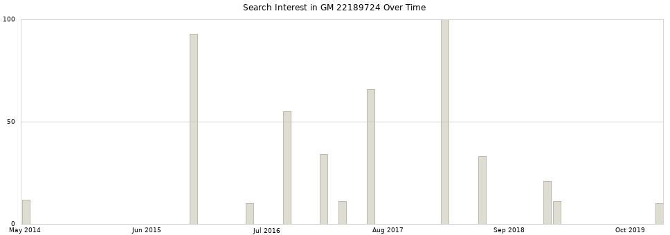 Search interest in GM 22189724 part aggregated by months over time.
