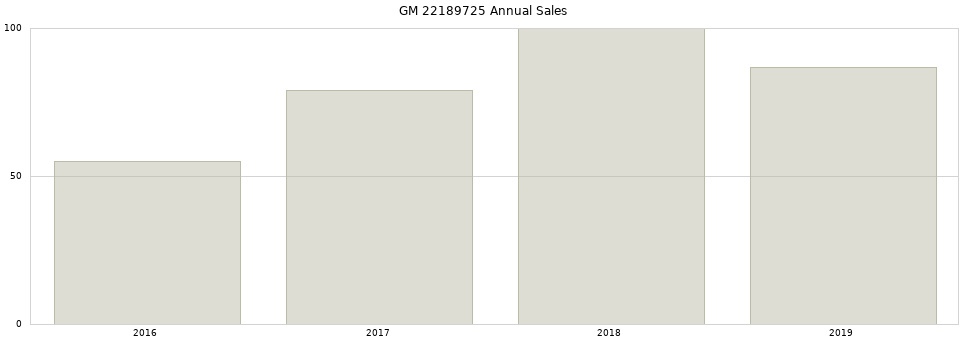 GM 22189725 part annual sales from 2014 to 2020.