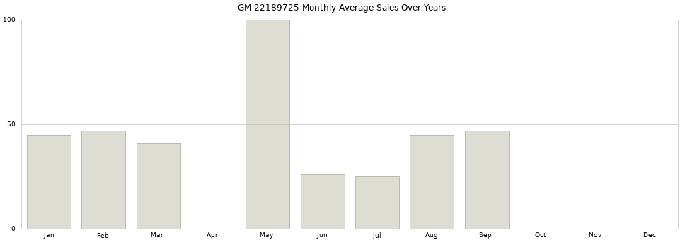 GM 22189725 monthly average sales over years from 2014 to 2020.