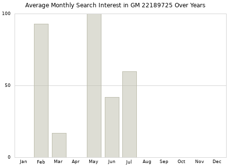 Monthly average search interest in GM 22189725 part over years from 2013 to 2020.