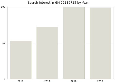 Annual search interest in GM 22189725 part.