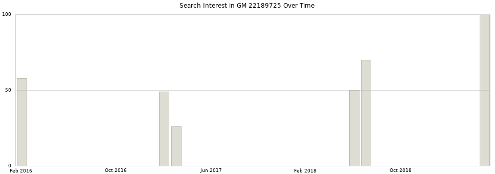 Search interest in GM 22189725 part aggregated by months over time.