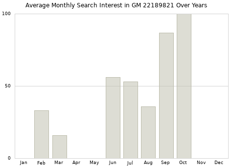 Monthly average search interest in GM 22189821 part over years from 2013 to 2020.