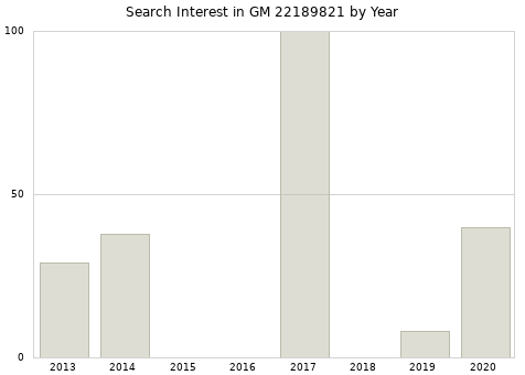 Annual search interest in GM 22189821 part.