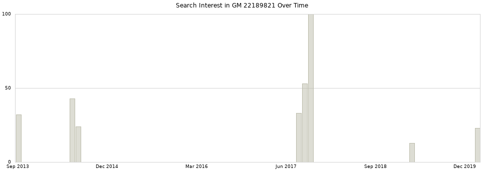 Search interest in GM 22189821 part aggregated by months over time.