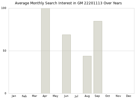Monthly average search interest in GM 22201113 part over years from 2013 to 2020.