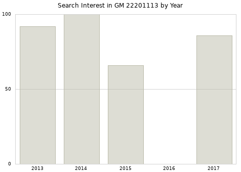Annual search interest in GM 22201113 part.