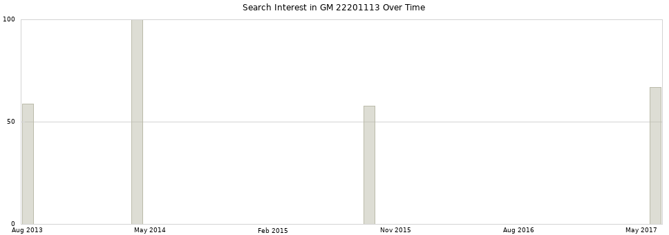 Search interest in GM 22201113 part aggregated by months over time.