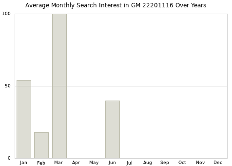 Monthly average search interest in GM 22201116 part over years from 2013 to 2020.