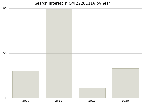 Annual search interest in GM 22201116 part.