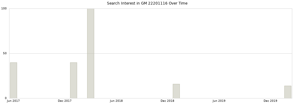 Search interest in GM 22201116 part aggregated by months over time.