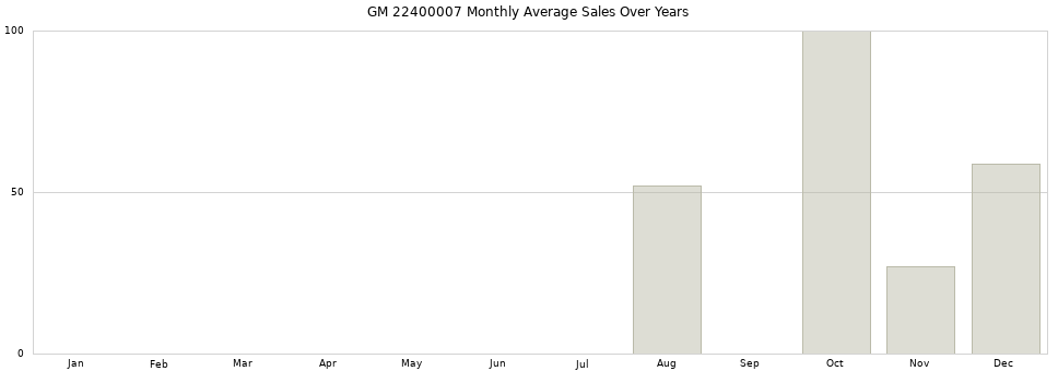 GM 22400007 monthly average sales over years from 2014 to 2020.