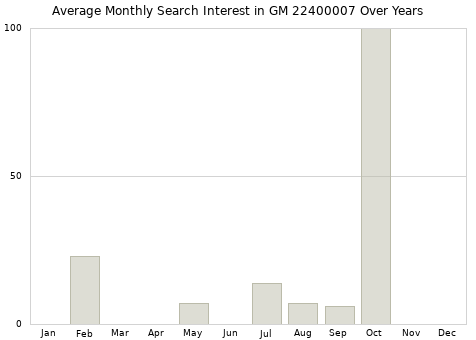 Monthly average search interest in GM 22400007 part over years from 2013 to 2020.