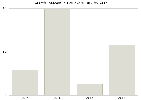 Annual search interest in GM 22400007 part.
