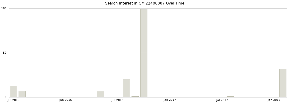 Search interest in GM 22400007 part aggregated by months over time.