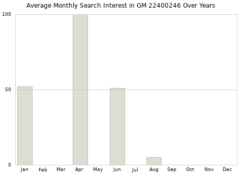 Monthly average search interest in GM 22400246 part over years from 2013 to 2020.